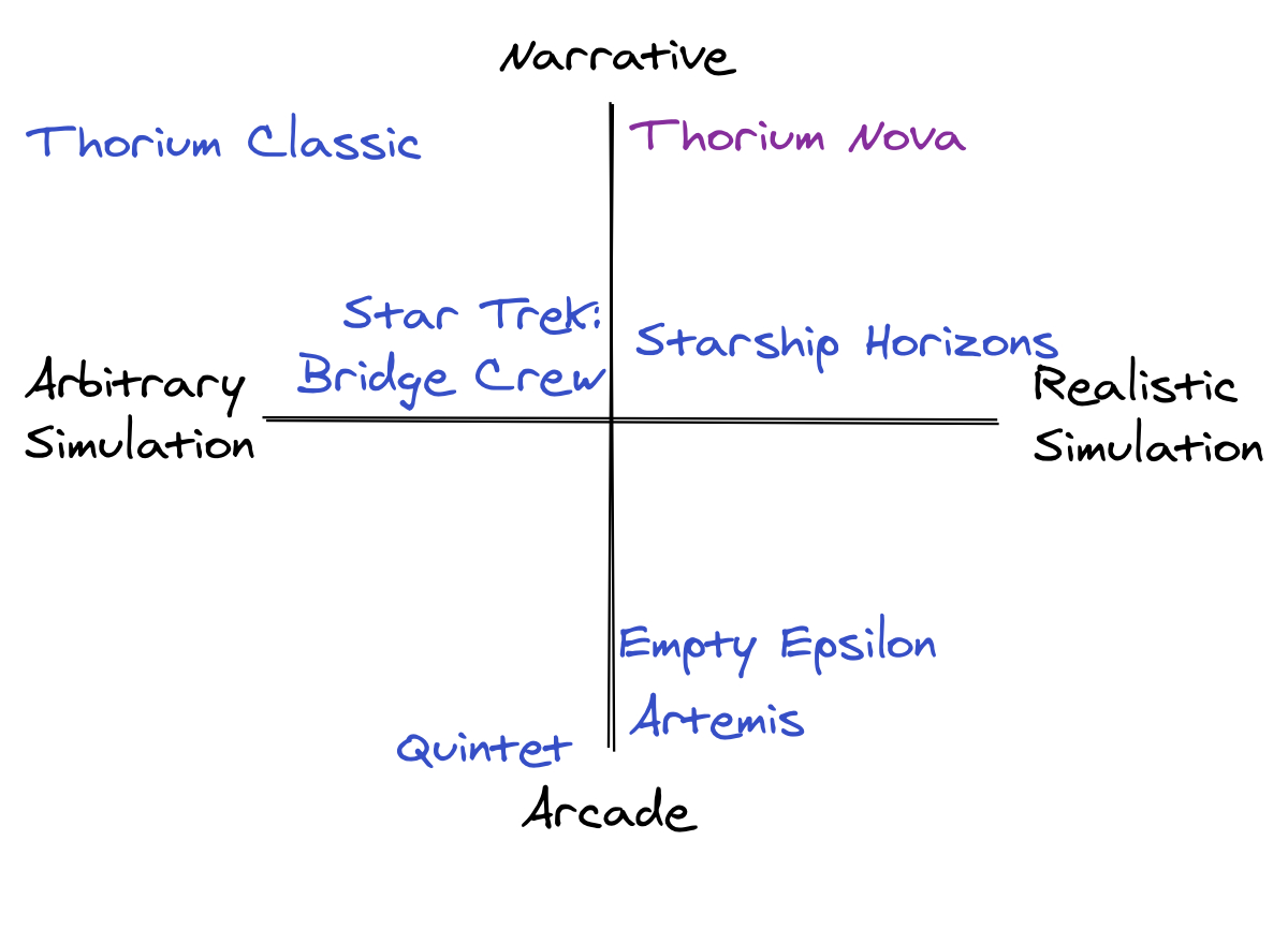 Bridge Simulator Quadrants